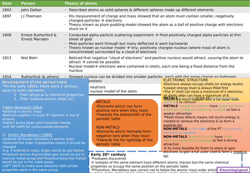 GCSE Chemistry Atom/Periodic Table History (C2) Revision Mat | Teaching ...