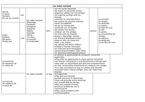 GCSE Spanish (AQA 2018) Social Media Sentence Builder