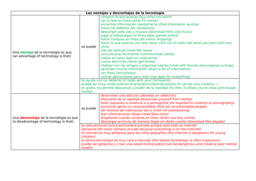 GCSE Spanish (AQA 2018) Advantages & Disadvantages Of Technology Sentence Builder