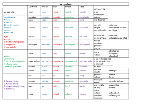 Technology Opinions and Reasons Spanish Sentence Builder | Teaching ...