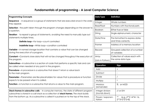 A Level Computer Science - Knowledge Organisers | Teaching Resources