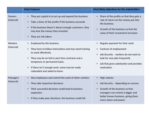 Cambridge iGCSE Business Studies Unit 1, Chapter 5 | Teaching Resources