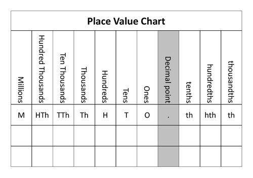 Place Value chart | Teaching Resources