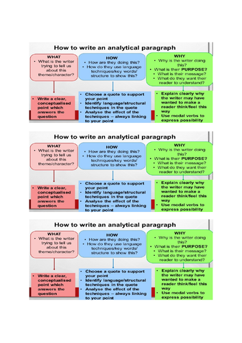 What, How, Why analysis structure | Teaching Resources