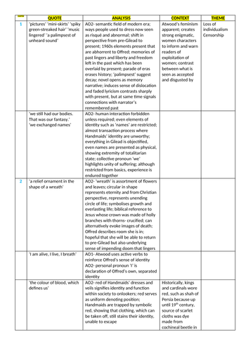 Aqa A Level English Literature The Handmaid's Tale And Feminine Gospels 