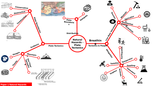 AQA GCSE Geography Revision Paper 1 Graphic Organisers