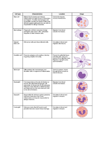 AQA A-Level New specification-Defence mechanisms-Immune system 5.1 (3.2 ...