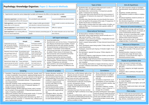 Research Methods Year 2 complete unit resources ( A Level Psychology ...