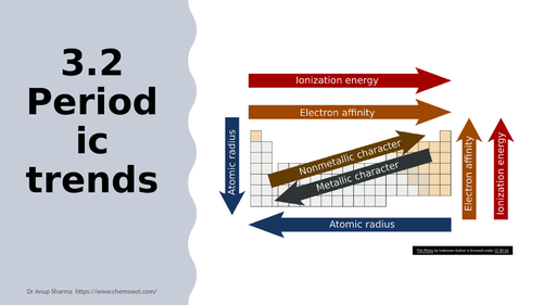 Power Point Presentations on 3.2 Periodic trends