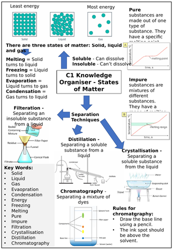 gcse-knowledge-organiser-states-of-matter-teaching-resources