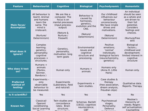 Aqa A Level Psychology Approaches Comparison Of Approaches Teaching Resources