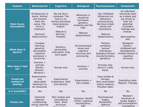 comparing approaches psychology essay