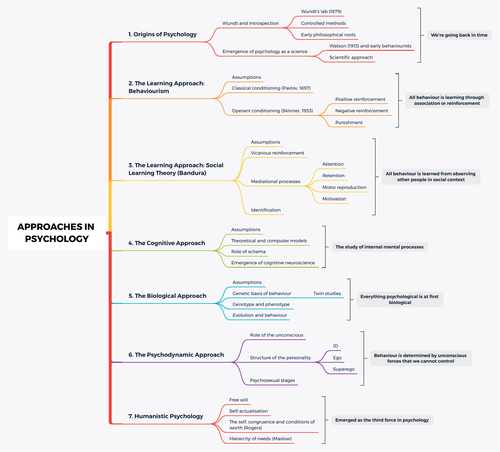 Aqa A Level Psychology Approaches Module Overview Teaching Resources