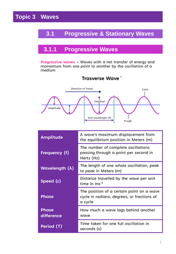 AQA A-level Physics: Waves | Teaching Resources