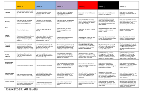 PE Activity Level Descriptors for 18 Sports | Teaching Resources