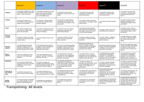 PE Activity Level Descriptors for 18 Sports | Teaching Resources