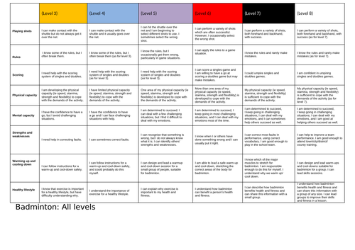 PE Activity Level Descriptors for 18 Sports | Teaching Resources