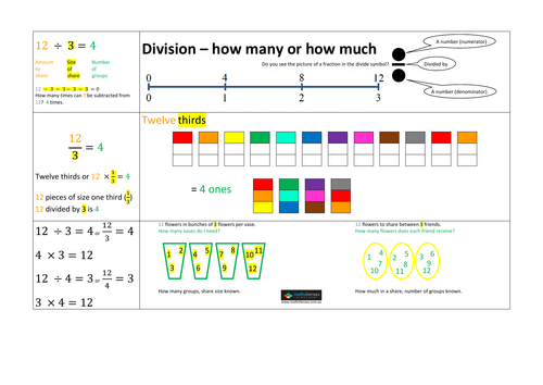 How many Vs How Much? Teaching division | Teaching Resources
