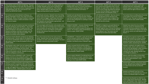 FREE!! Macbeth on a page - Summary of every scene in the play organised ...