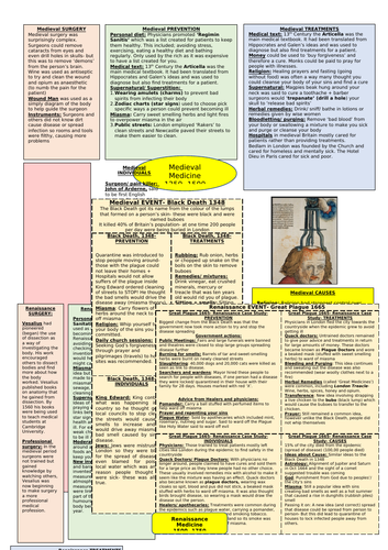 Gcse Medicine Through Time Timeline Teaching Resource 7243