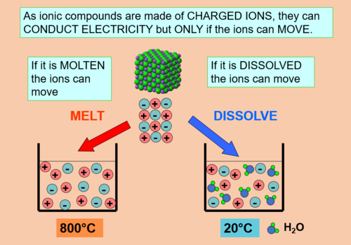 Giant Ionic Structure - GCSE | Teaching Resources