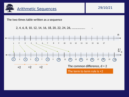 Finding the nth term of an arithmetic sequence | Teaching Resources