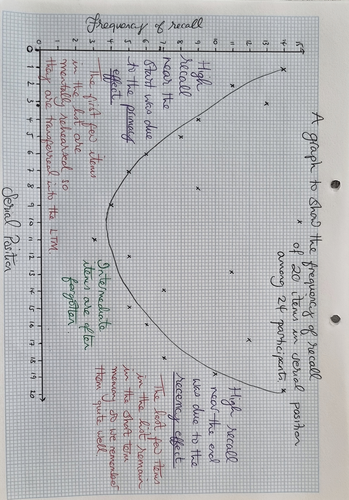 5. Murdock's serial position curve study (Memory) | Teaching Resources