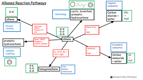 EDEXCEL Organic Chemistry Synthetic Routes | Teaching Resources