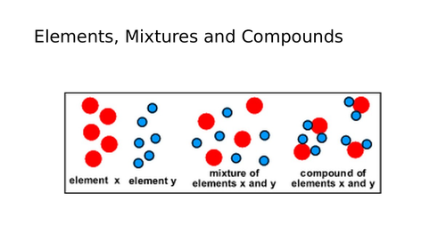 Exploring Science 7H – Atoms, Elements and Compounds | Teaching Resources