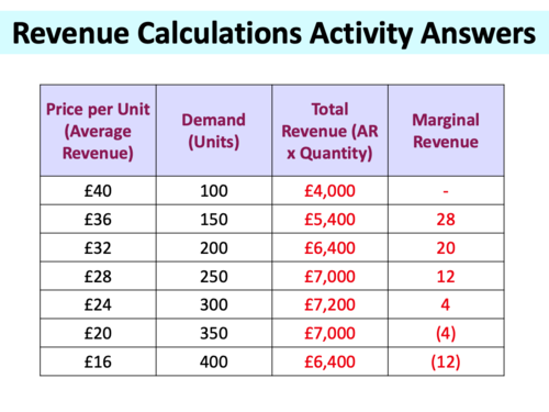 Revenue - A level Economics | Teaching Resources