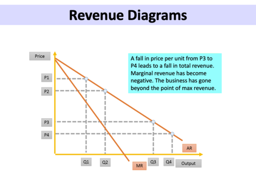 Revenue - A level Economics | Teaching Resources