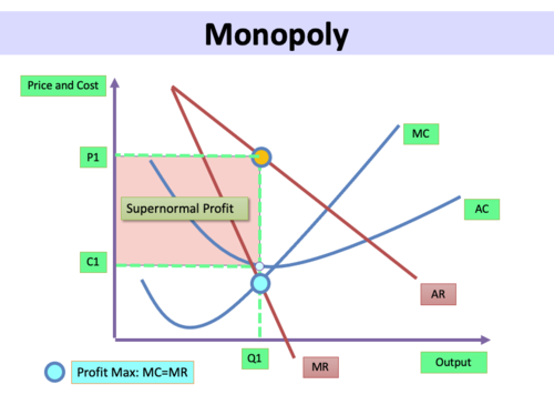 monopoly-a-level-economics-teaching-resources