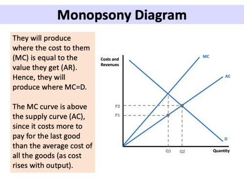 Monopsony - A level Economics | Teaching Resources