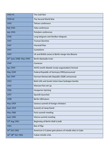 cold-war-dates-gcse-history-teaching-resources