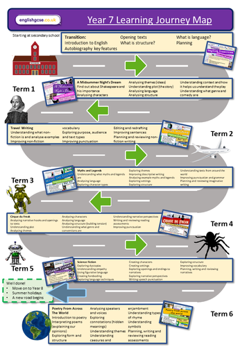 English Learning Journey | Teaching Resources