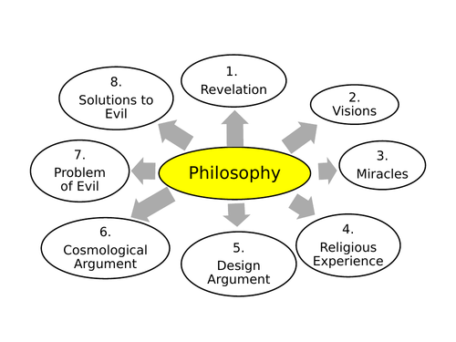 Edexcel GCSE Philosophy Mindmap