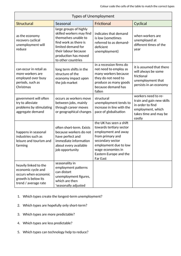  4 Types Of Unemployment What Are The 4 Types Of Unemployment Quizlet 