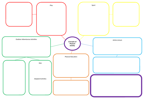 AQA A Level PE - Sport & Society Revision Maps | Teaching Resources