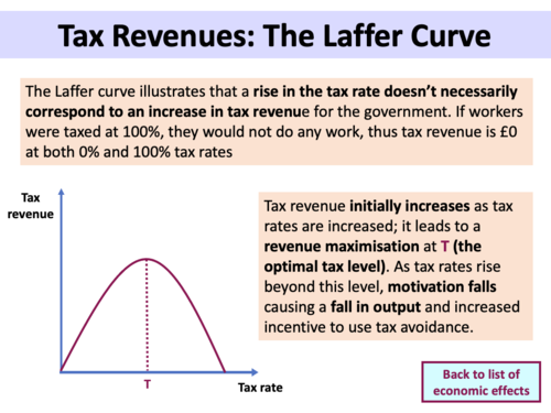 Taxation - A Level Economics | Teaching Resources