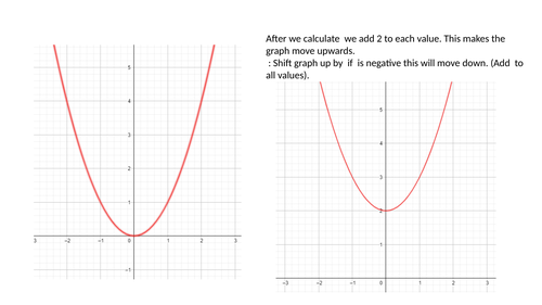 Graph transformations Year 12 | Teaching Resources