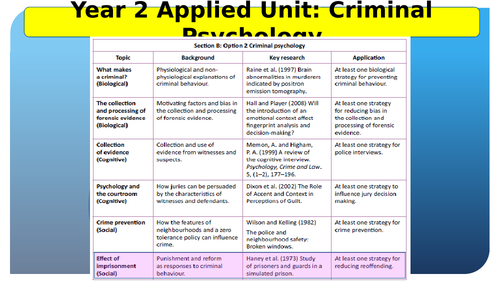 OCR A LEVEL PSYCHOLOGY: CRIMINAL PSYCHOLOGY TOPIC 6