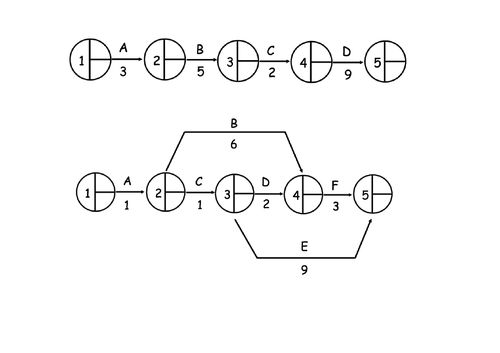 Critical Path Analysis Worksheet | Teaching Resources