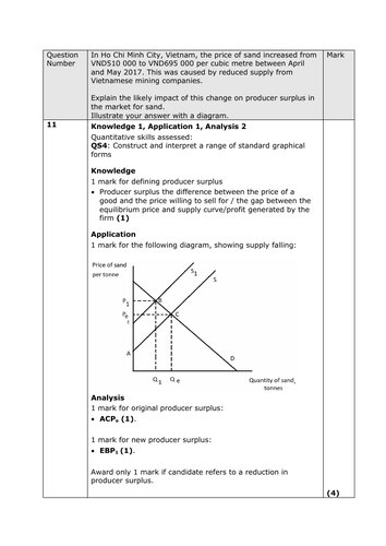 Functions of the price mechanism (AS-level Economics) | Teaching Resources