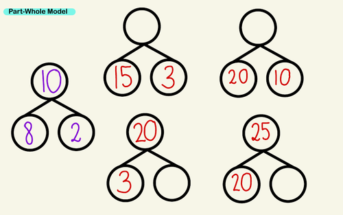 Part Whole Model - Addition and Subtraction - A Tiny Teacher | Teaching ...