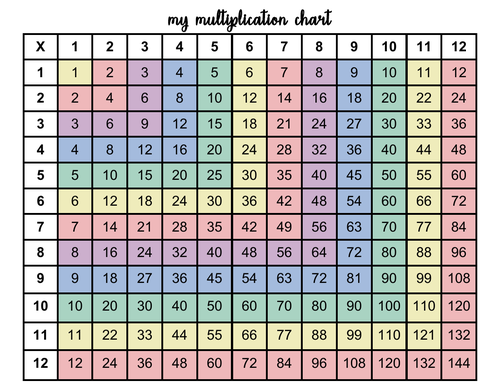 Pastel Multiplication Chart | Teaching Resources