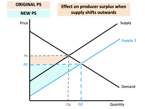 Consumer And Producer Surplus A Level Economics Teaching Resources