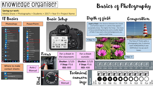 Photography Project Knowledge Organiser Bundle | Teaching Resources