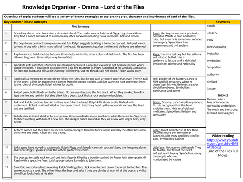 Lord of the Flies Knowledge Organiser | Teaching Resources