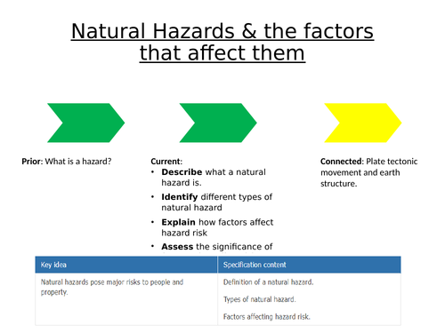 Natural Hazard & Tectonic Hazard AQA GCSE