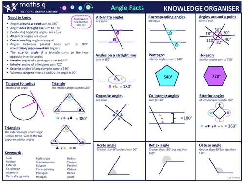 Angle Facts Knowledge Organiser | Teaching Resources